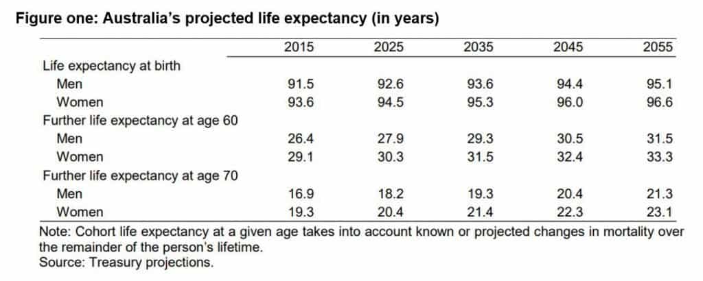 Australias projected life expectancy in years