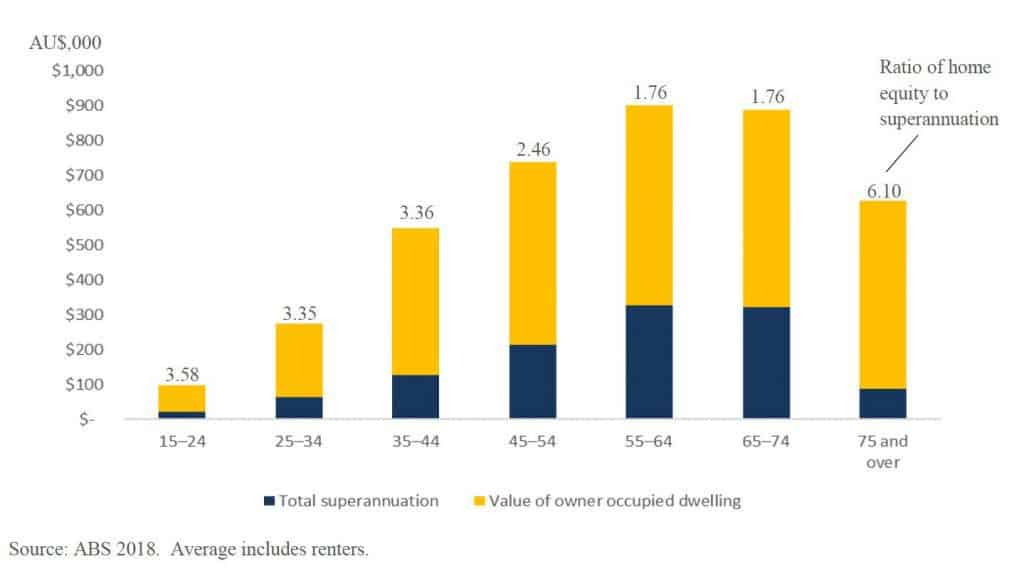 Average net assets per household