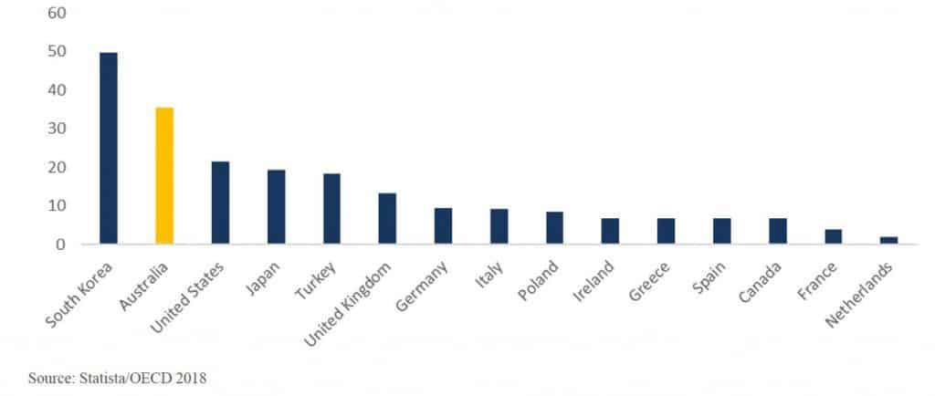 Percentage of people aged 65+ living in relative poverty