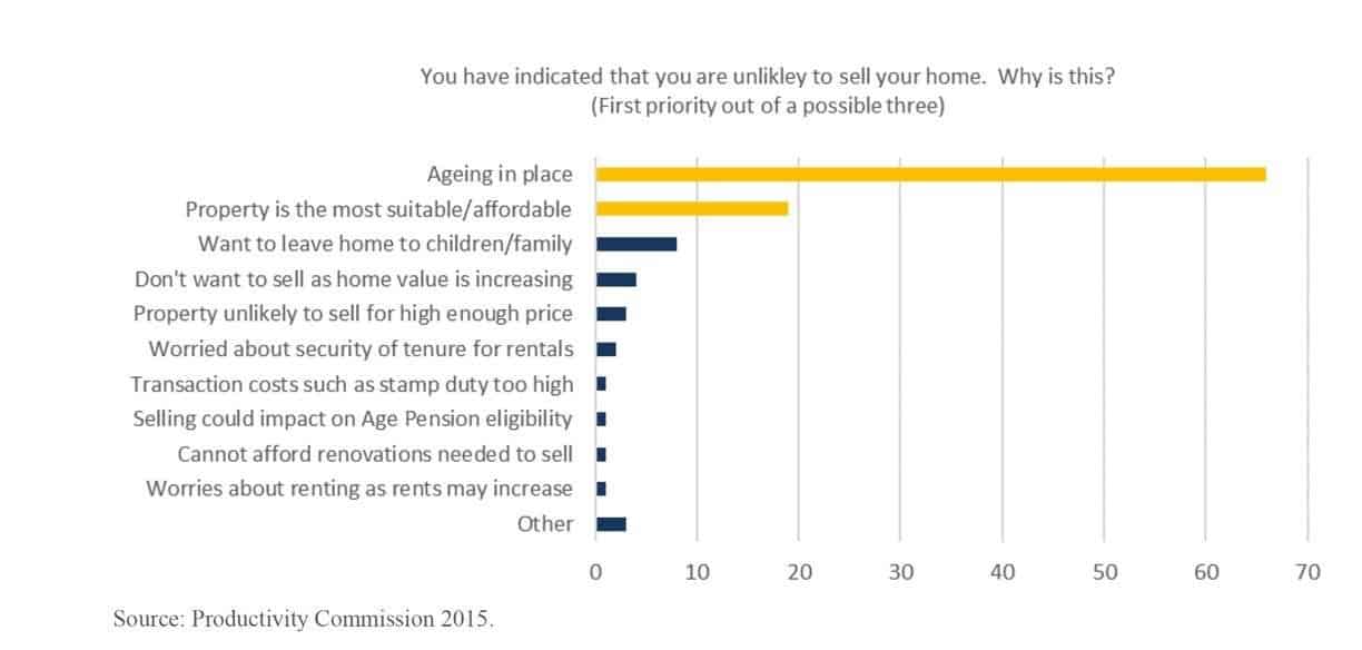 downsizing intentions of australian retirees