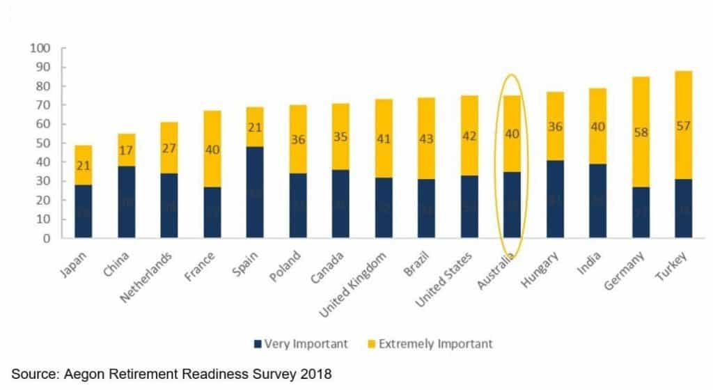 importance of remaining in own home in retirement- australia