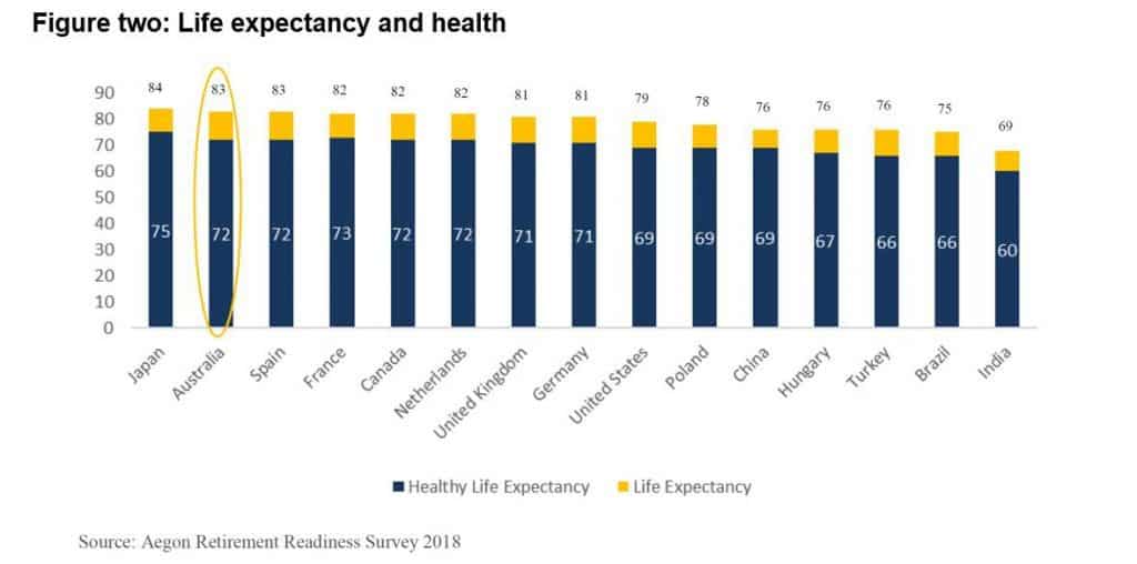 life expectancy and health australias aging population