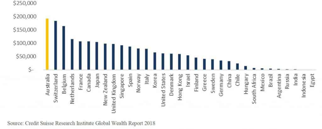 median wealth per adult 2018