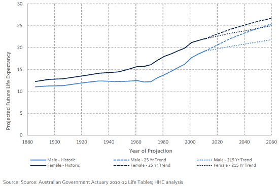 Historic-and-future-life-expectancy-for-Australian-men-and-women-aged-65