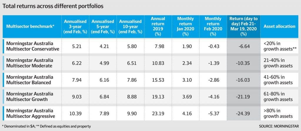 total returns across different portfolios