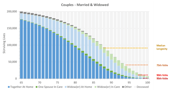 JF-Fig1-median-longevity-couples-FirstLinks