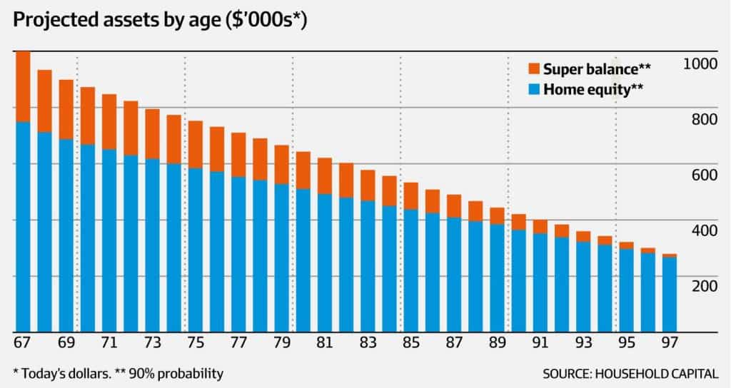 Projected-assets-by-age-000s-Source-household-capital-AFR.jpg