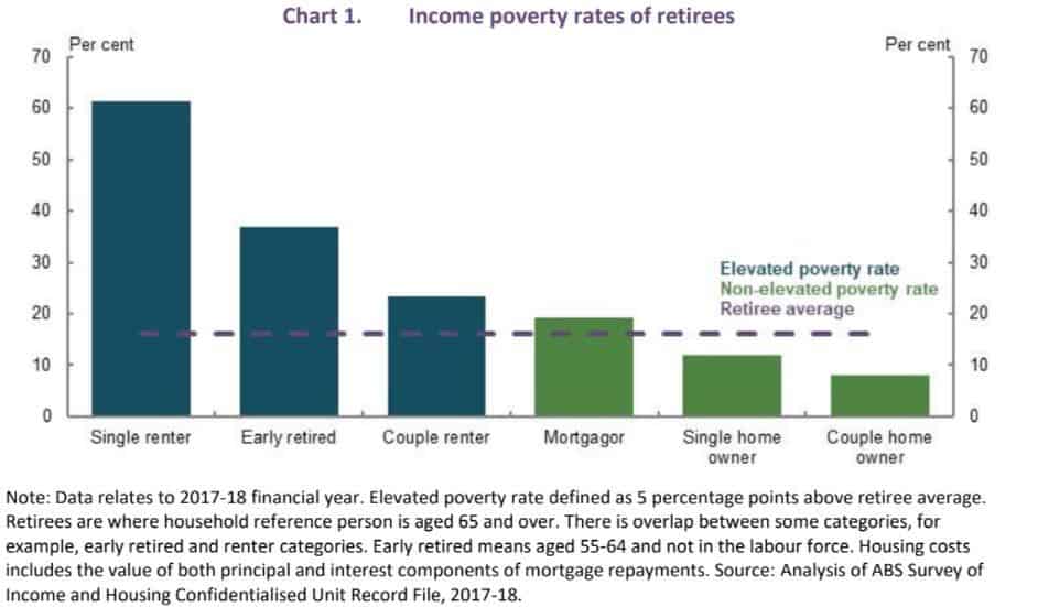 income poverty rates for retirees