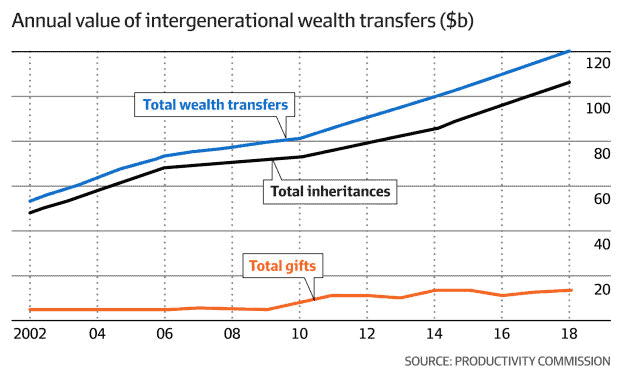 Graph of annual value of intergenerational wealth transfers ($b)