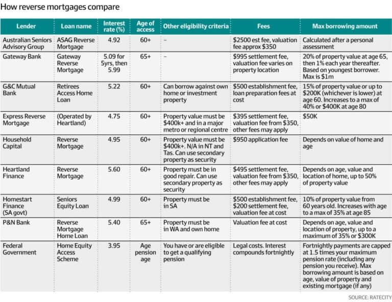 How reverse mortgages compare table comparing 9 different providers